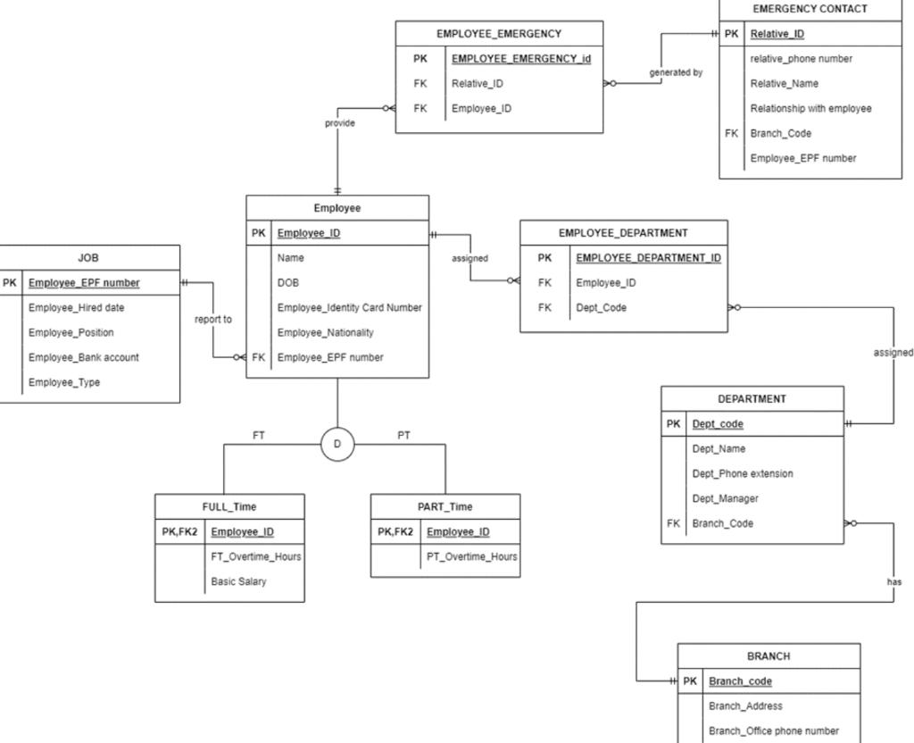 Write SQL commands for the given ERD to create and implement the