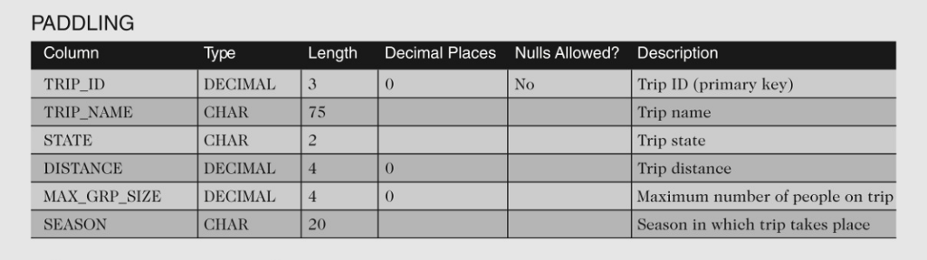 I just need the SQL statements for these problems. 1.)Make the distance