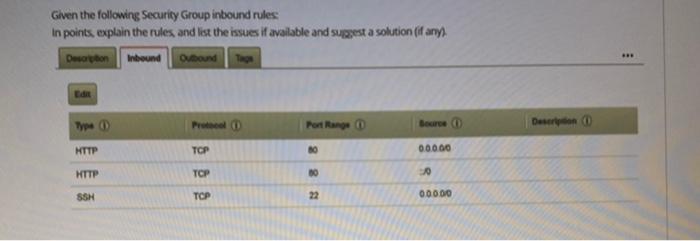  Given the following Security Group inbound rules in points, explain the