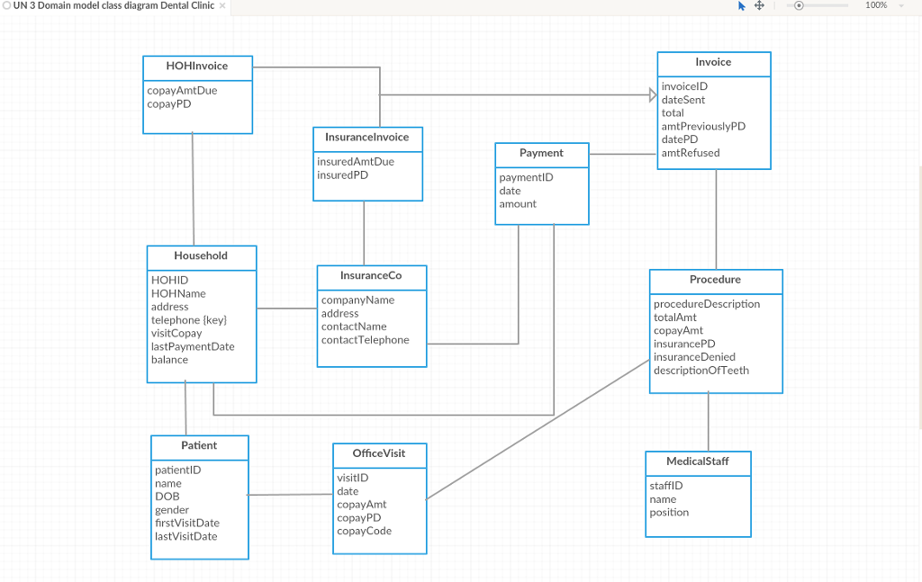 How do I develop a DCD based on tthis domain model class