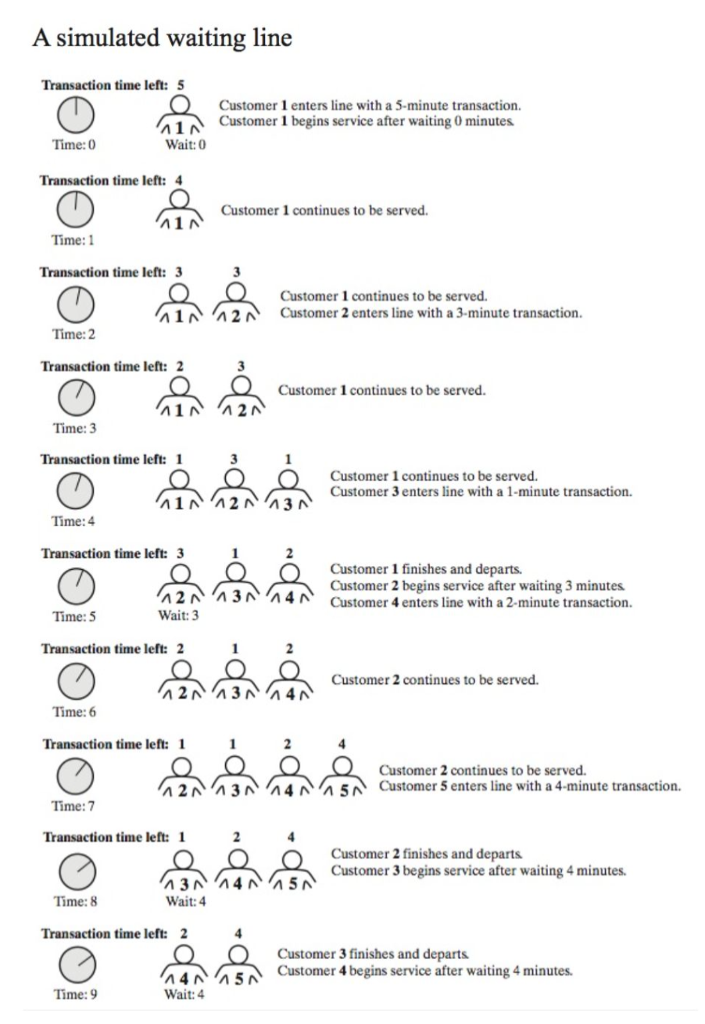 java A simulated waiting line Transaction time left: 5 Customer 1 enters