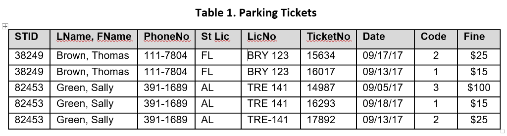 In this assignment, please examine the data table below and transform it