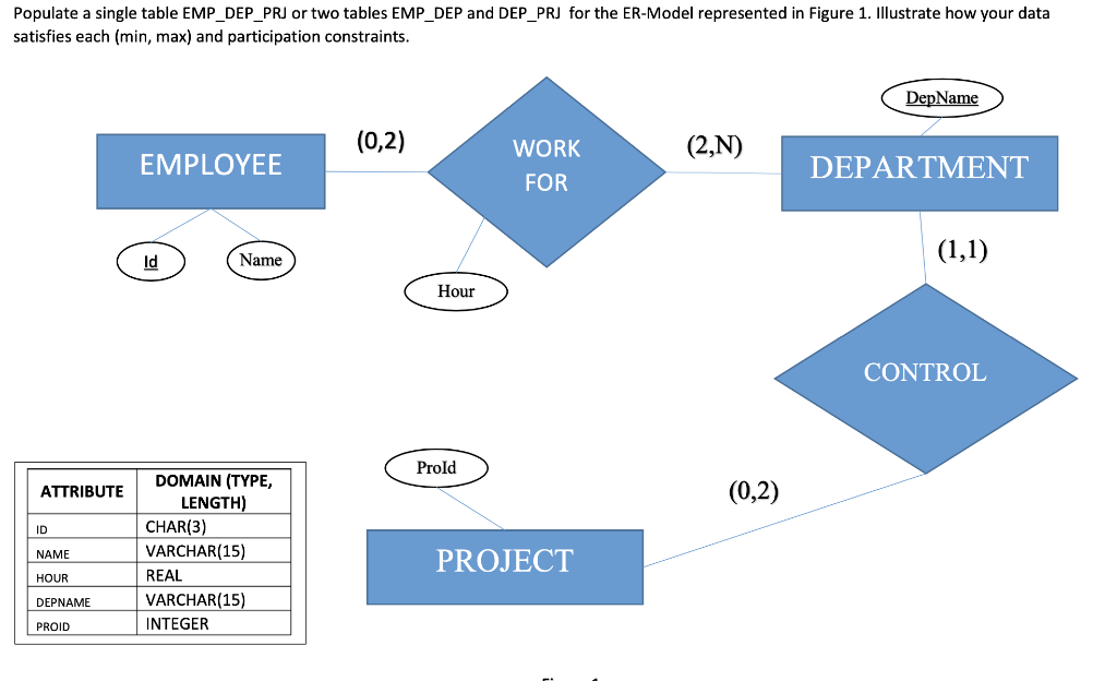 use random data for the tuples. Populate a single table EMP_DEP_PRJ or