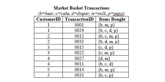 Compute the confidence and support for the two rules {cake, milk} {pepsi}