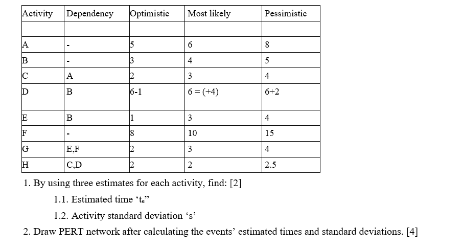 Activity Dependency Optimistic Most likely Pessimistic A 5 6 8 B
