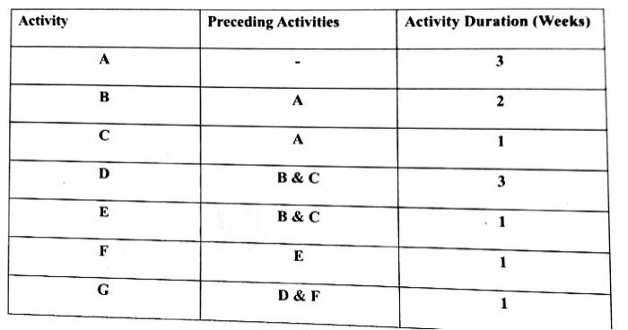 Project path and critical path analysis method Analyse the Precedence Table provided