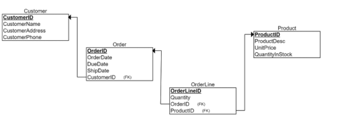 Need help on this logical database project. The project consists of 3