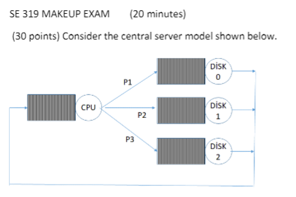  A process at CPU requests a disk I/O after completing an