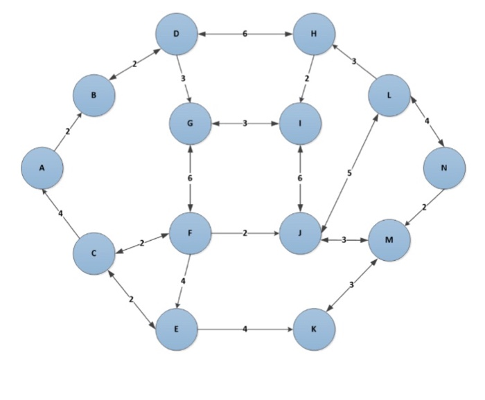 a linked list resembling the node A through N and then plot