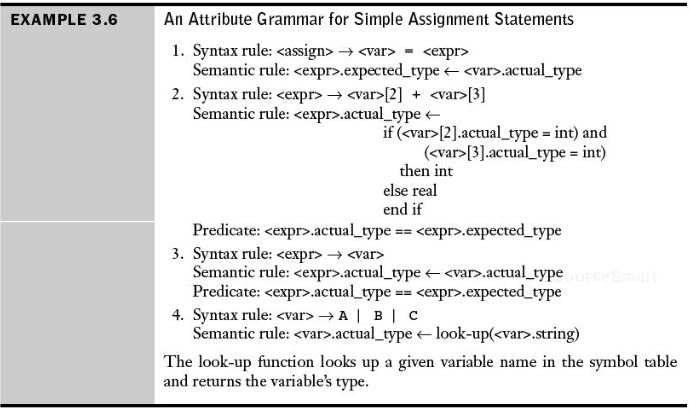 Write an attribute grammar that has its BNF basis as the following