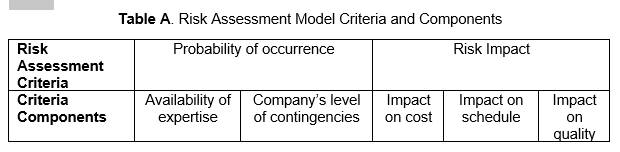  Develop a Fuzzy-based risk assessment model using MATLAB software through the