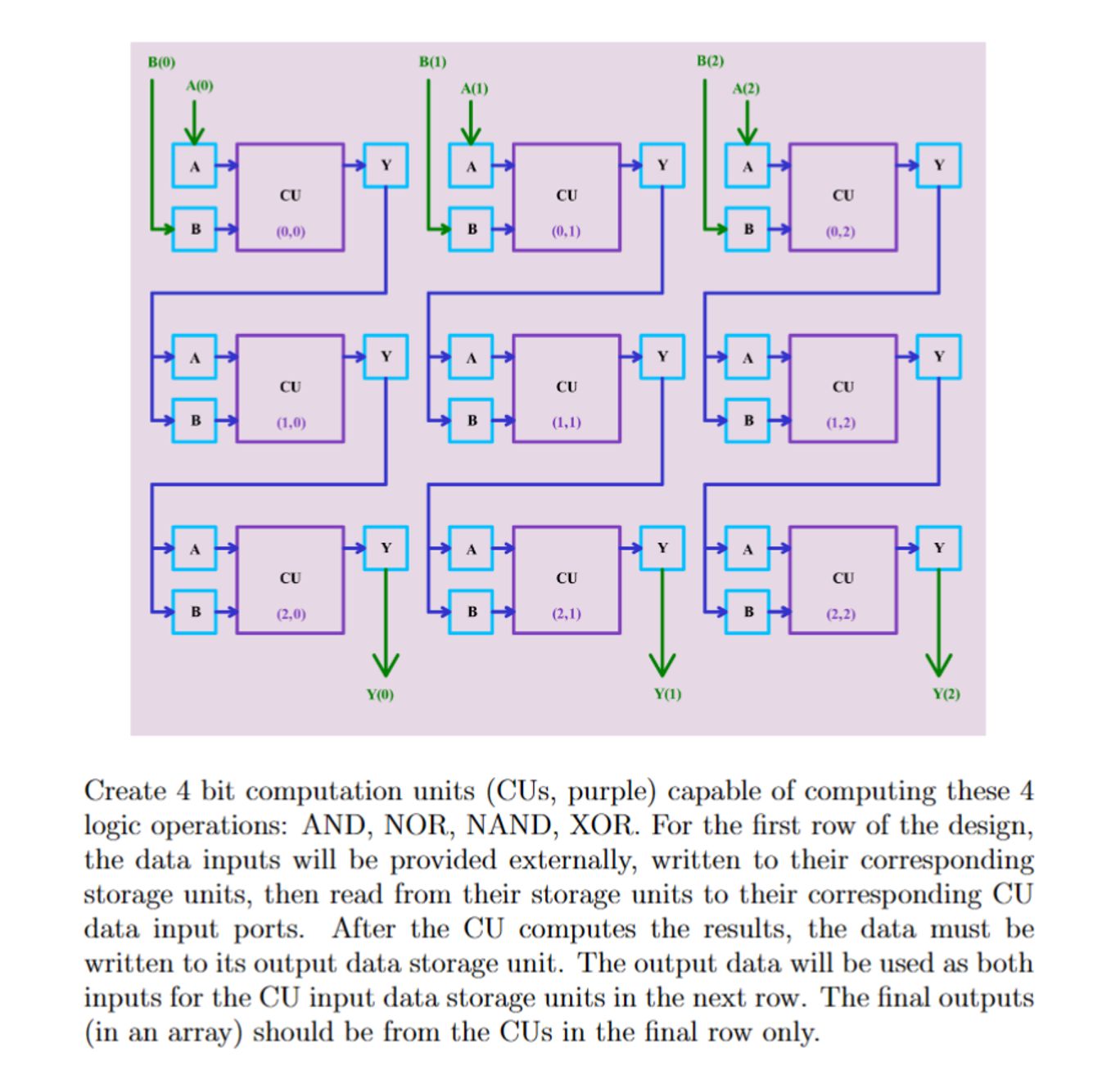  Create 4 bit computation units (CUs, purple) capable of computing these