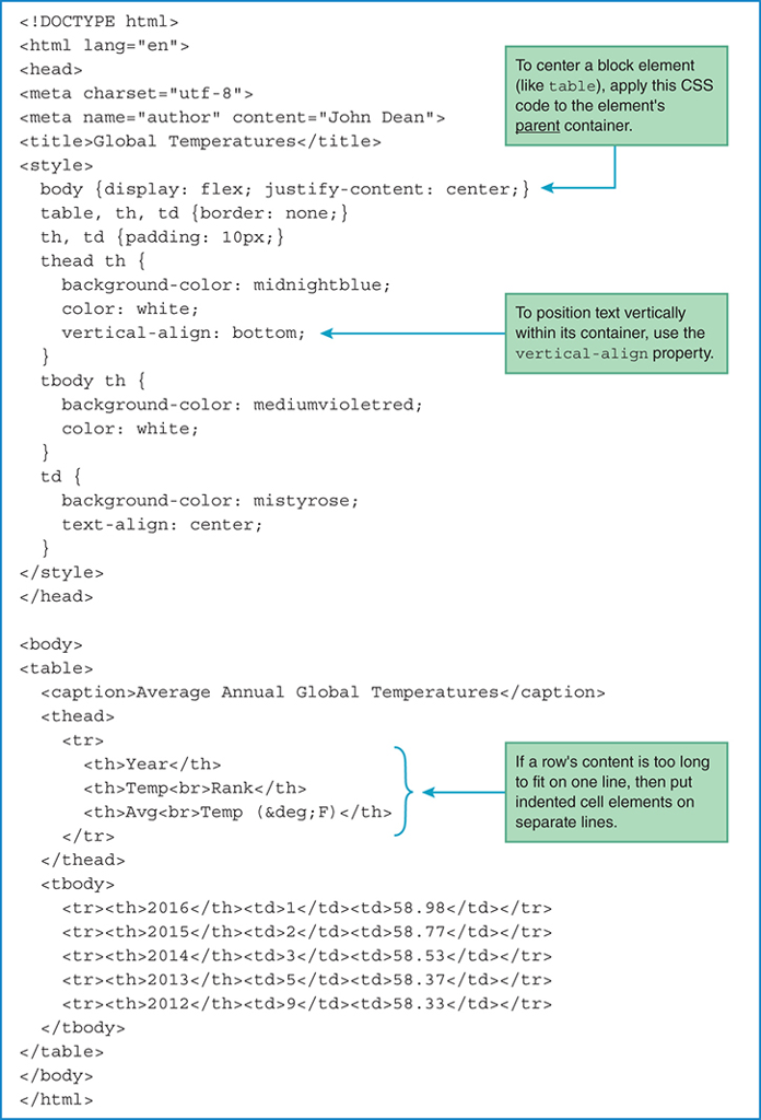 Refer to the Global Temperatures source code, below: Provide a modified table