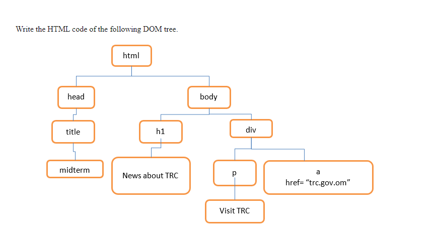  Write the HTML code of the following DOM tree. html head