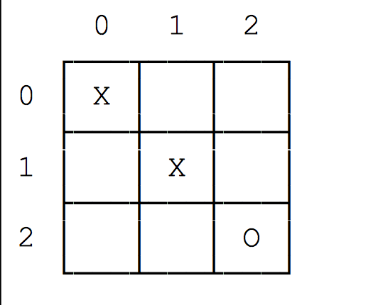 tic-tac-toe game. You may copy the partially completed program from my directory