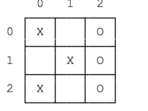 o moveAI() Randomly marks a location for the AI o printBoard() Prints