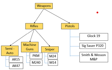 1) The orange represent classes while the white represent objects (instantiations) of