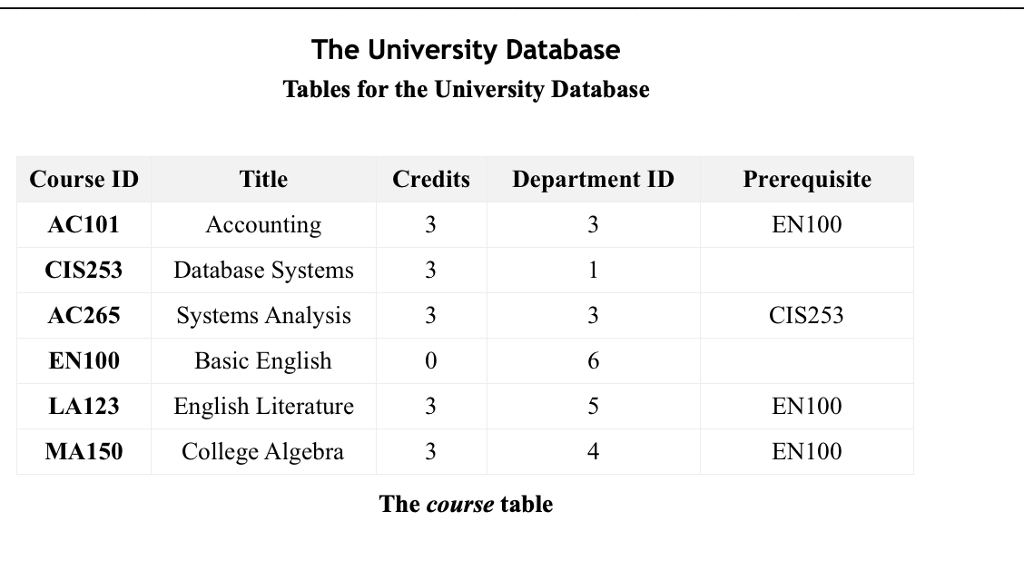 I need assistance with loading data from the table bellow into an