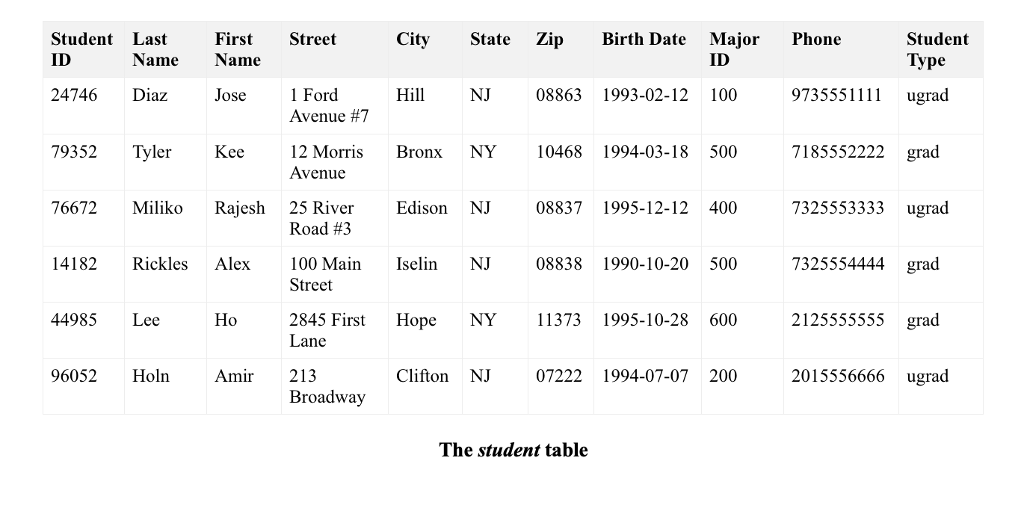 LINES TERMINATED BY ' ' IGNORE 1 ROWS; The University Database Tables