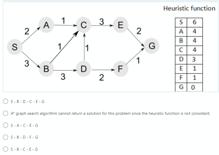 In the below graph, each node is labelled by a capital letter