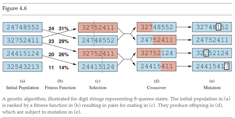  Figure 4.6 (a) (b) (c) (d) (e) Initial Population Fitness Function