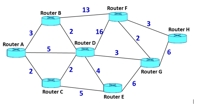 In the figure below we show 8-node network with the cost associated
