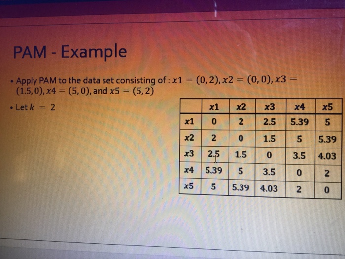  PAM - Example Apply PAM to the data set consisting of: