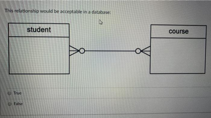 This relationship would be acceptable in a database: student course True