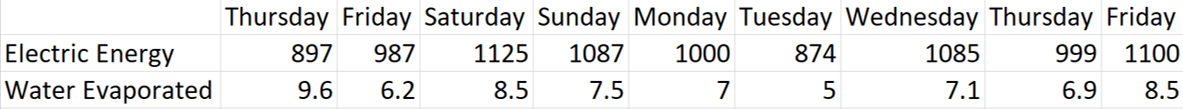 Write a Python program to calculate the performance of the drying system: