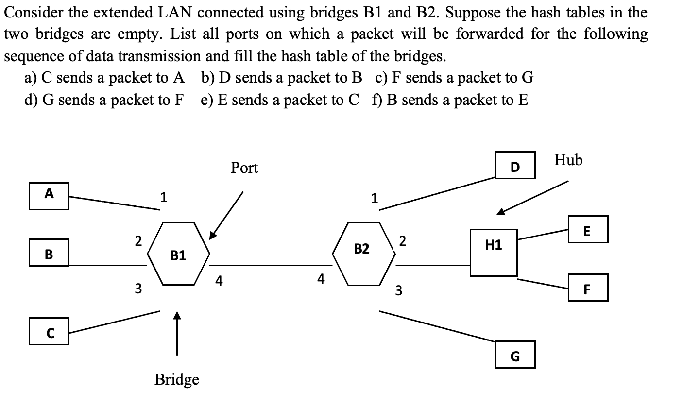  Consider the extended LAN connected using bridges B1 and B2. Suppose