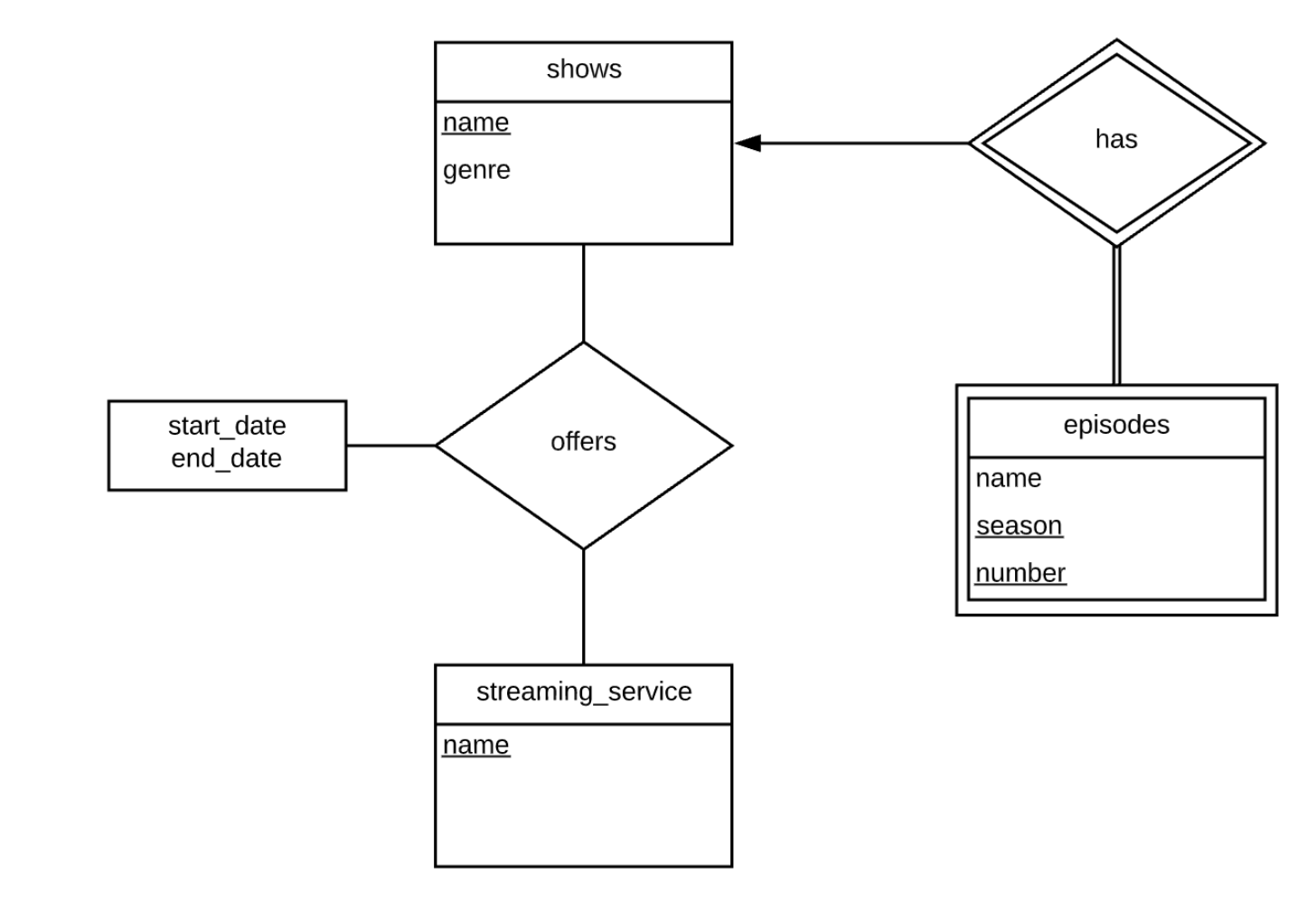 - Transform the E-R model below into a Relational Schema Diagram. shows