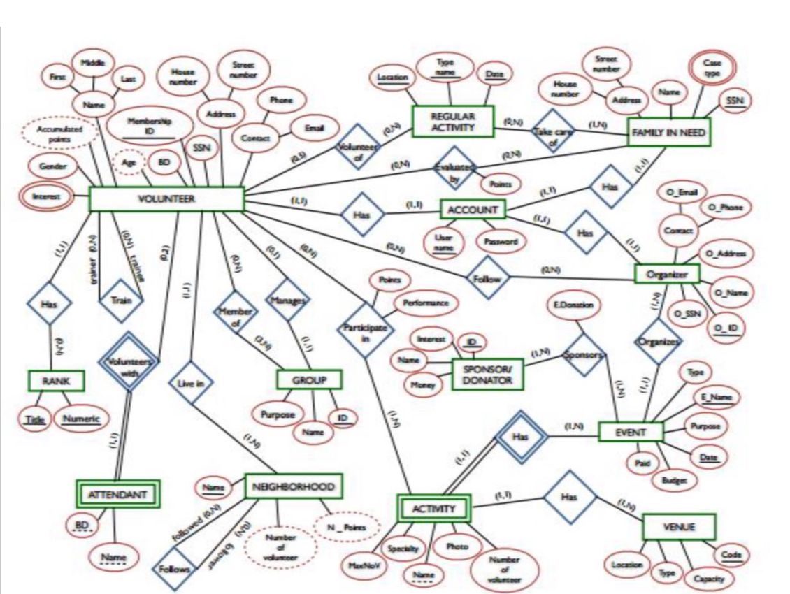  Map the above ERD into a DB Relational Model. 