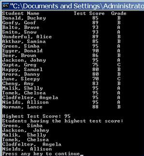 Write a JAVA program that reads students names followed by their test