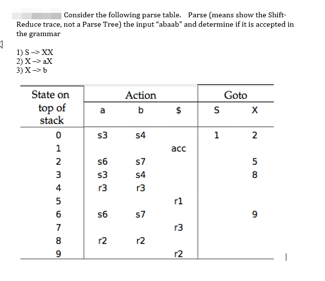 Consider the following parse table. Parse (means show the Shift- Reduce