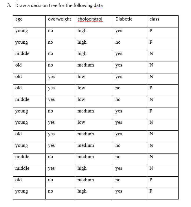  Draw a decision tree for the following data 