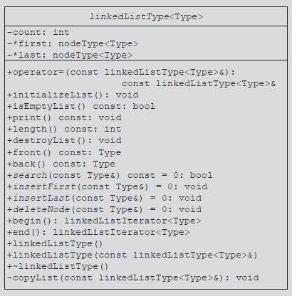 Write a program in C++ that implements the class linkedListType in the