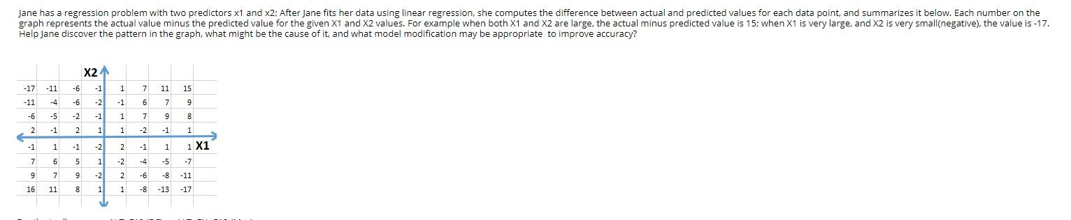 Jane has a regression problem with two predictors x1 and 2: