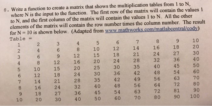  Write a function to create a matrix that shows the multiplication
