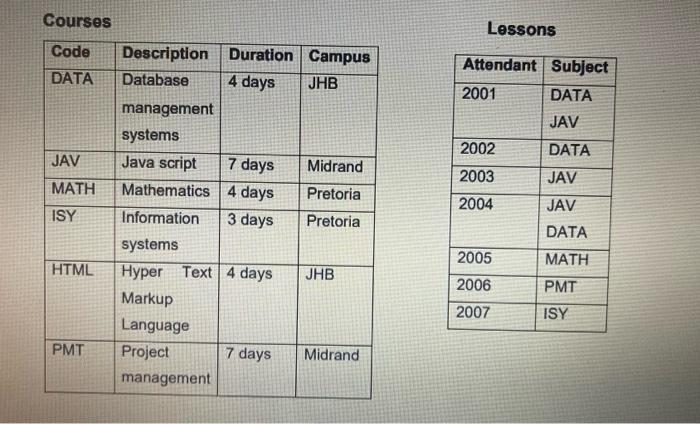 Lessons) below and the employees table in question 1. Write SQL to