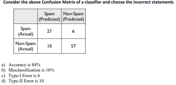 a) Accuracy is 84% b) Misclassification is 16% c) Type-I Error