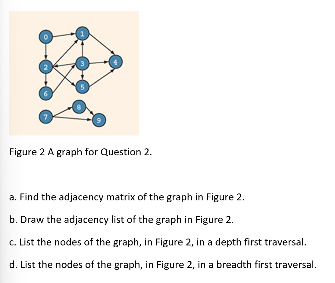 Figure 2A graph for Question 2. a. Find the adjacency matrix