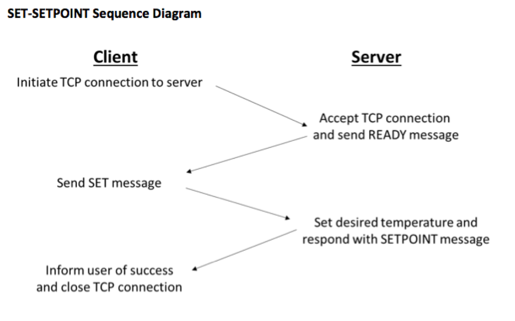 the simulation server for the following protocol in Python 3. Goal: TAP