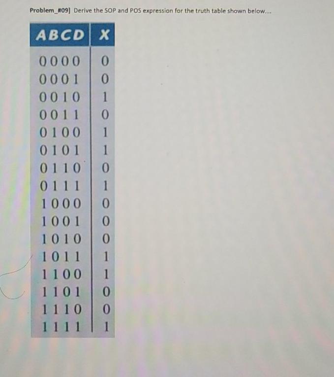 Problem_809) Derive the SOP and POS expression for the truth table