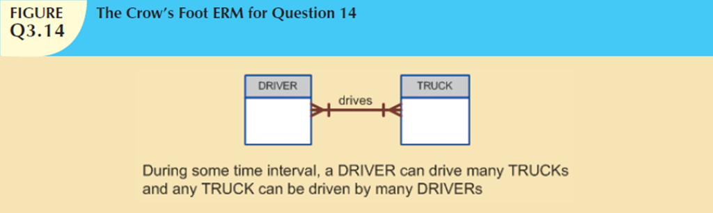 How would you convert this model (Fig. 3.14) into an ERD