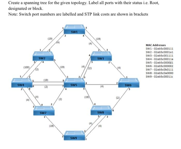  Create a spanning tree for the given topology. Label all ports