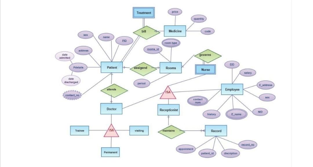  Write SQL code for this Erd Treatment price quantity bill Medicine