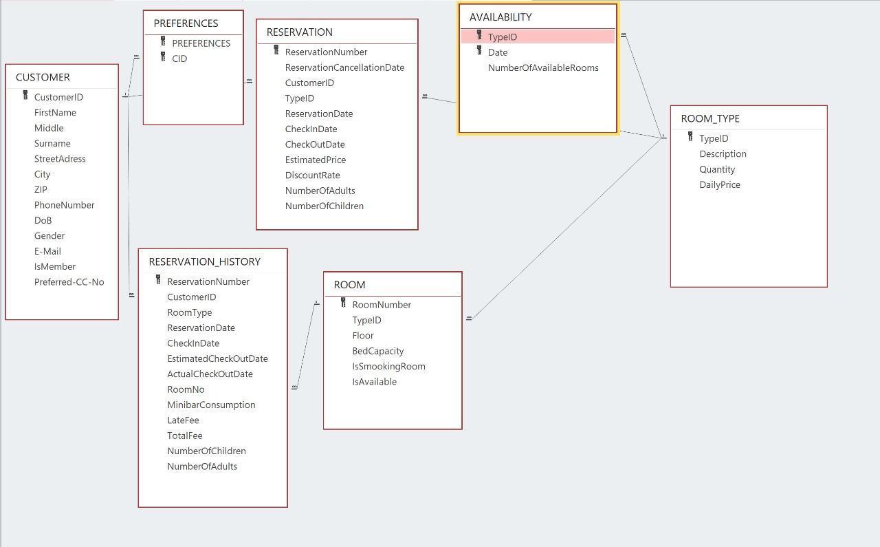Write the following SQL queries for the Hotel Management System attached. Each