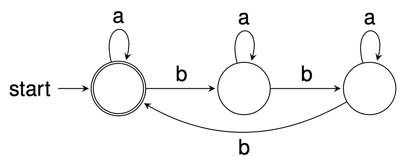  Write a regular expression that generates the language recognized by this