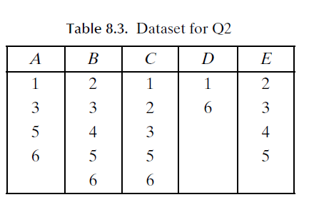 isup3, enumerate all the frequent itemsets using the Eclat method