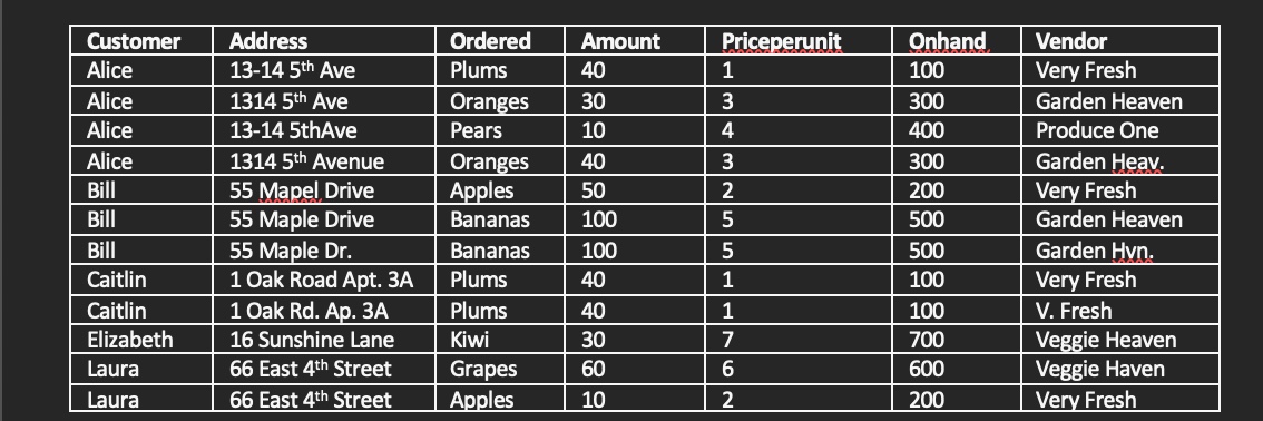 \table[[Customer,Address,Ordered,Amount,Priceperunit,Onhand,Vendor],[Alice,13-145?th Ave,Plums,40,1,100,Very Fresh],[Alice,13145th Ave,Oranges,30,3,300,Garden Heaven],[Alice,13-145thAve,Pears,10,4,400,Produce One],[Alice,13145th Avenue,Oranges,40,3,300,Garden Heav.],[Bill,55 Mapel Drive,Apples,50,2,200,Very Fresh],[Bill,55
